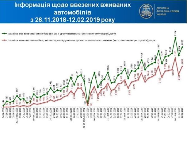 Украинцы ускорились с растаможкой "евроблях"