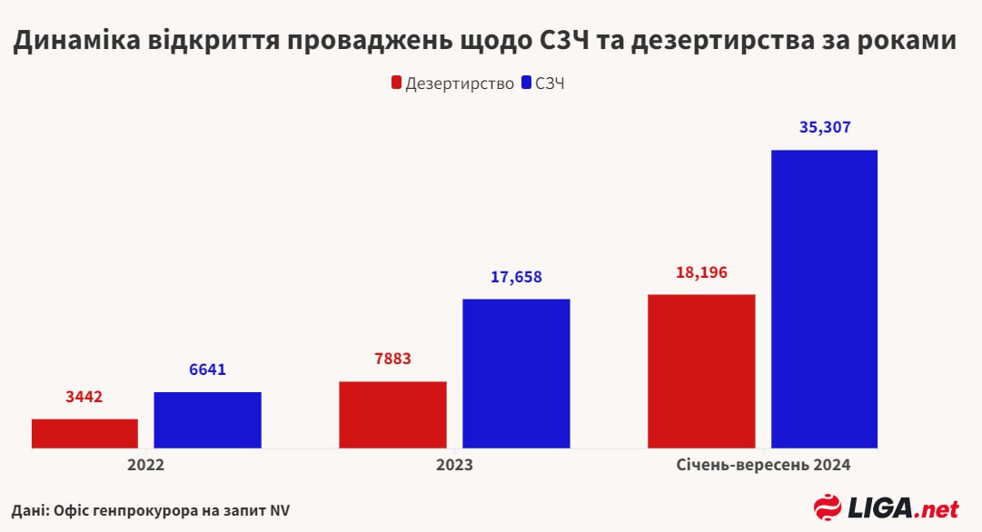 Рівень дезертирства зріс у 5 разів