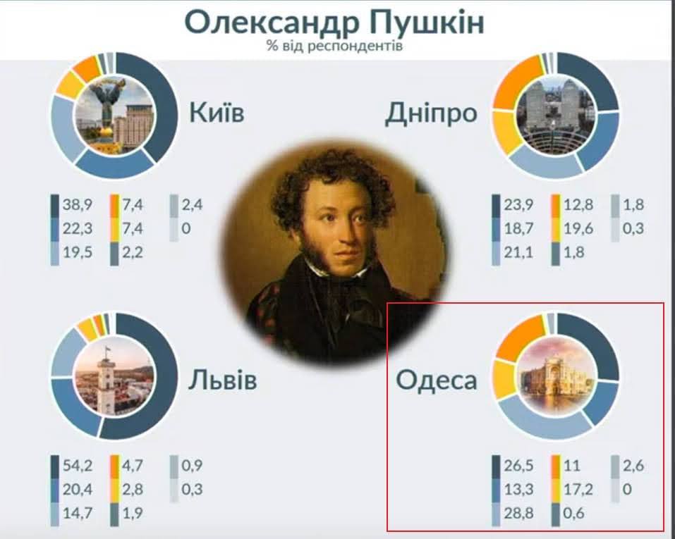 Почти половина одесситов положительно относится к Бандере - опрос