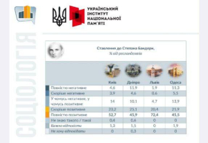 Почти половина одесситов положительно относится к Бандере - опрос