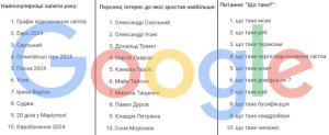 Квадроберы, МСЭК и Сырский - что ищут украинцы в интернете?