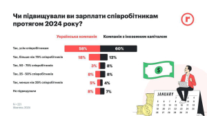 Чи підвищували зарплати українцям у 2024 році?