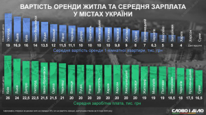 Порівняння вартості оренди квартири та середньої зарплати