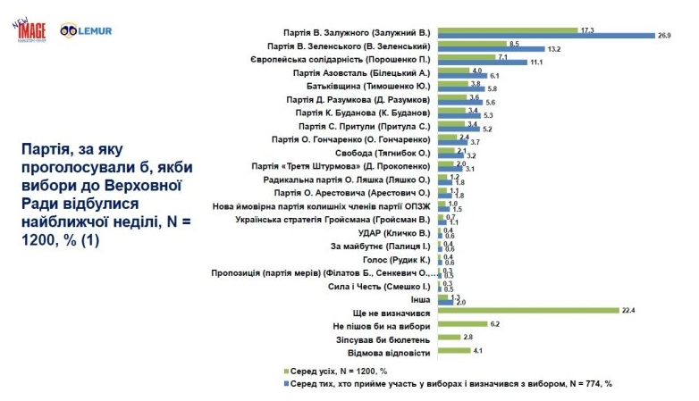 Вибори до ВР: за кого голосуватимуть українці?