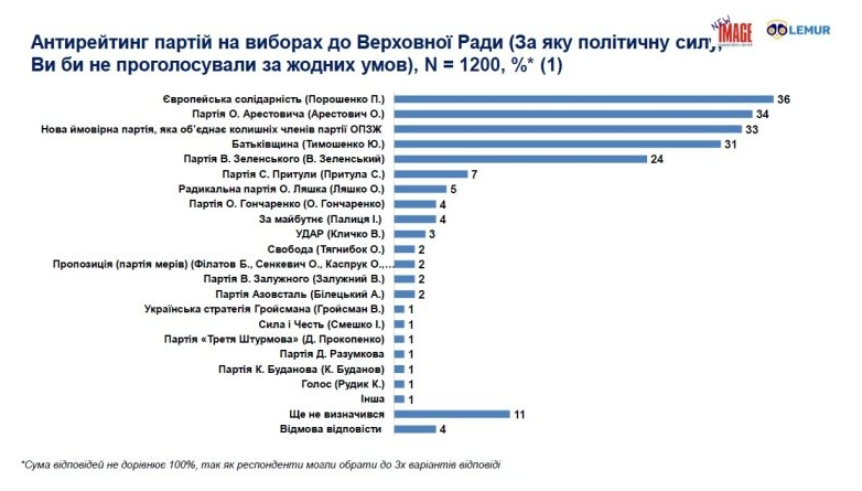 Вибори до ВР: за кого голосуватимуть українці?
