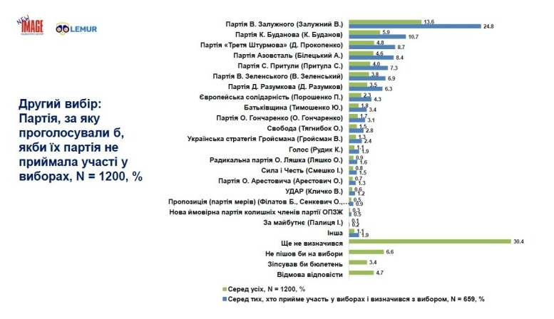 Вибори до ВР: за кого голосуватимуть українці?