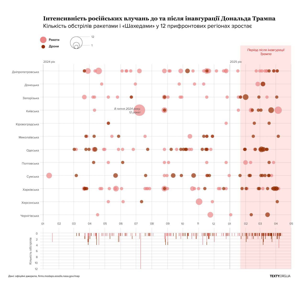 Одещина - рекордсмен по збільшенню кількості авіаударів