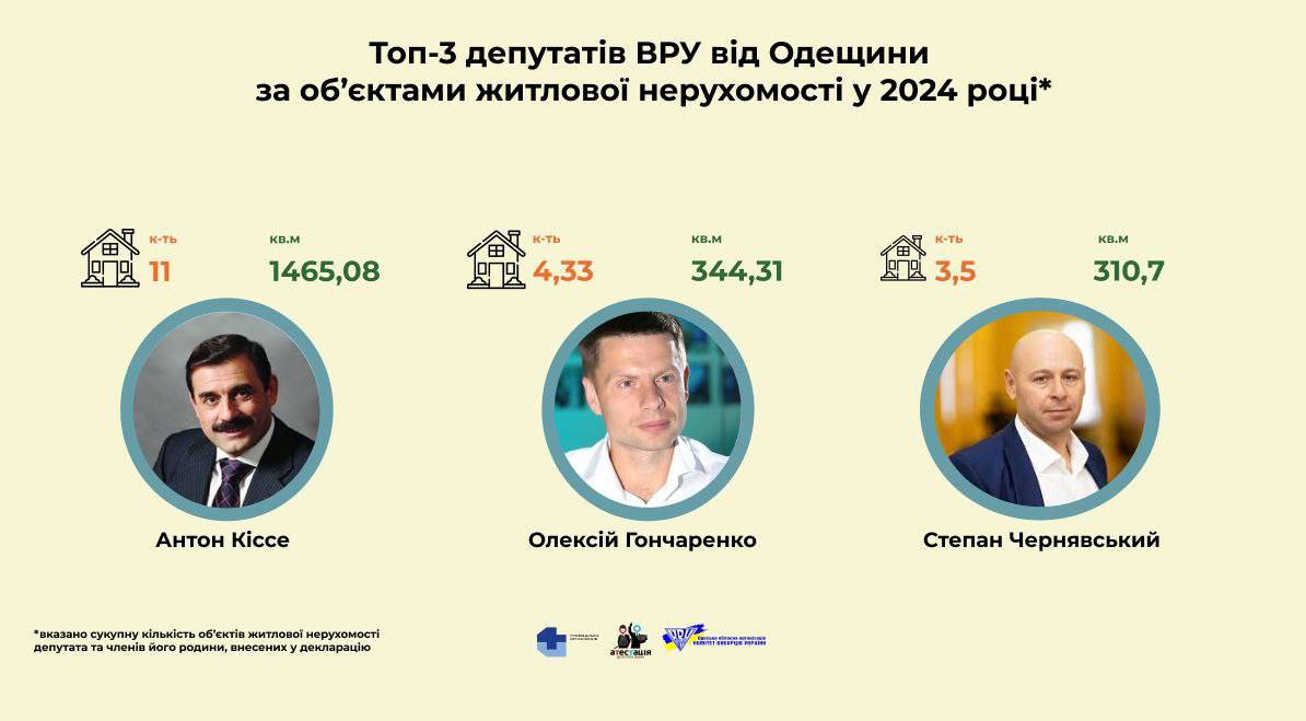 Нардеп Кіссе має 30 приміщень