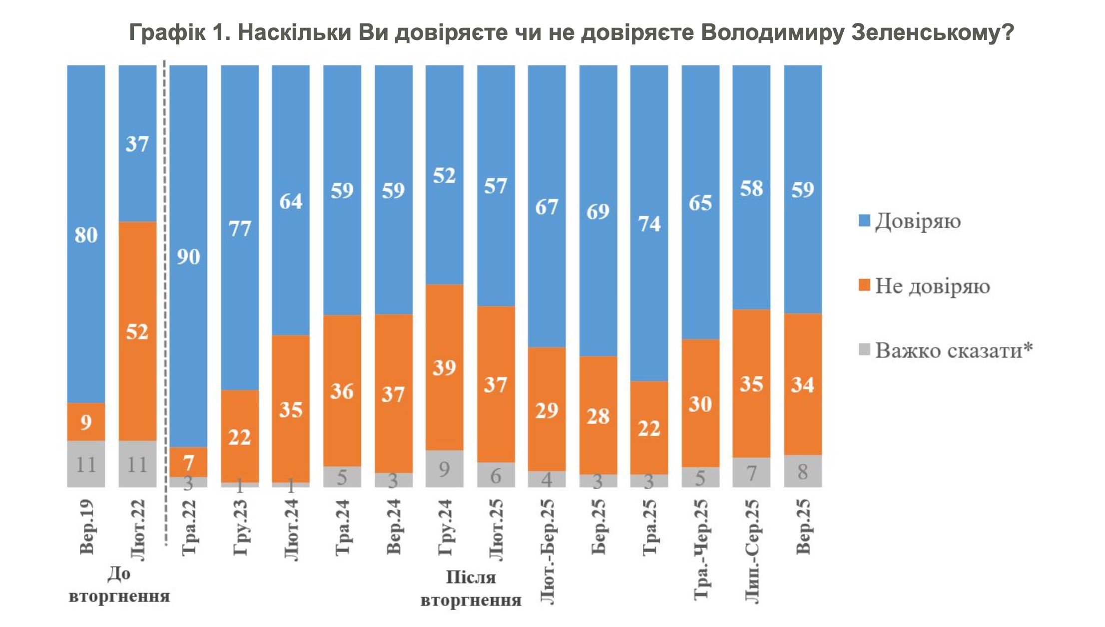 59 процентів українців довіряють Зеленському