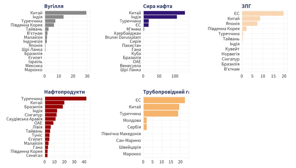 Кто покупает больше газа в РФ?