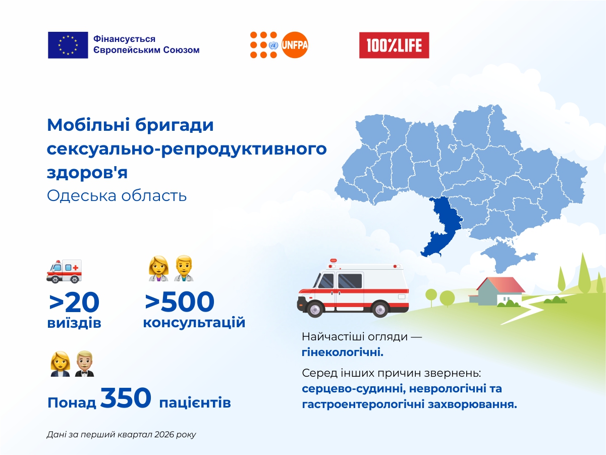 Мобільна гінекологічна бригада працює в громадах Одещини
