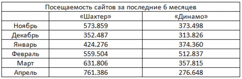 Сайт Шахтера стал самым посещаемым за апрель среди украинских клубов