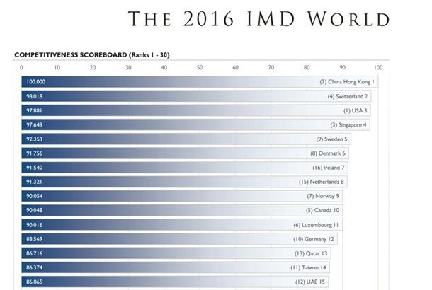 Экономика США больше не самая конкурентоспособная