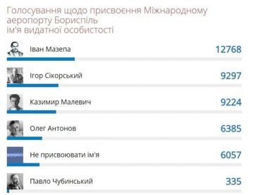 Мазепа с крыльями. "Борисполю" выбрали новое имя