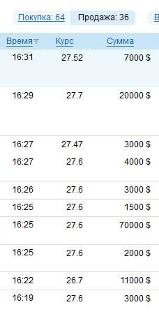 27,7. В Украине резко подскочил наличный доллар