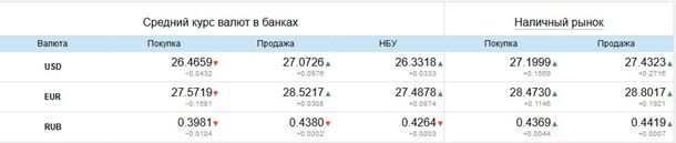 27,7. В Украине резко подскочил наличный доллар